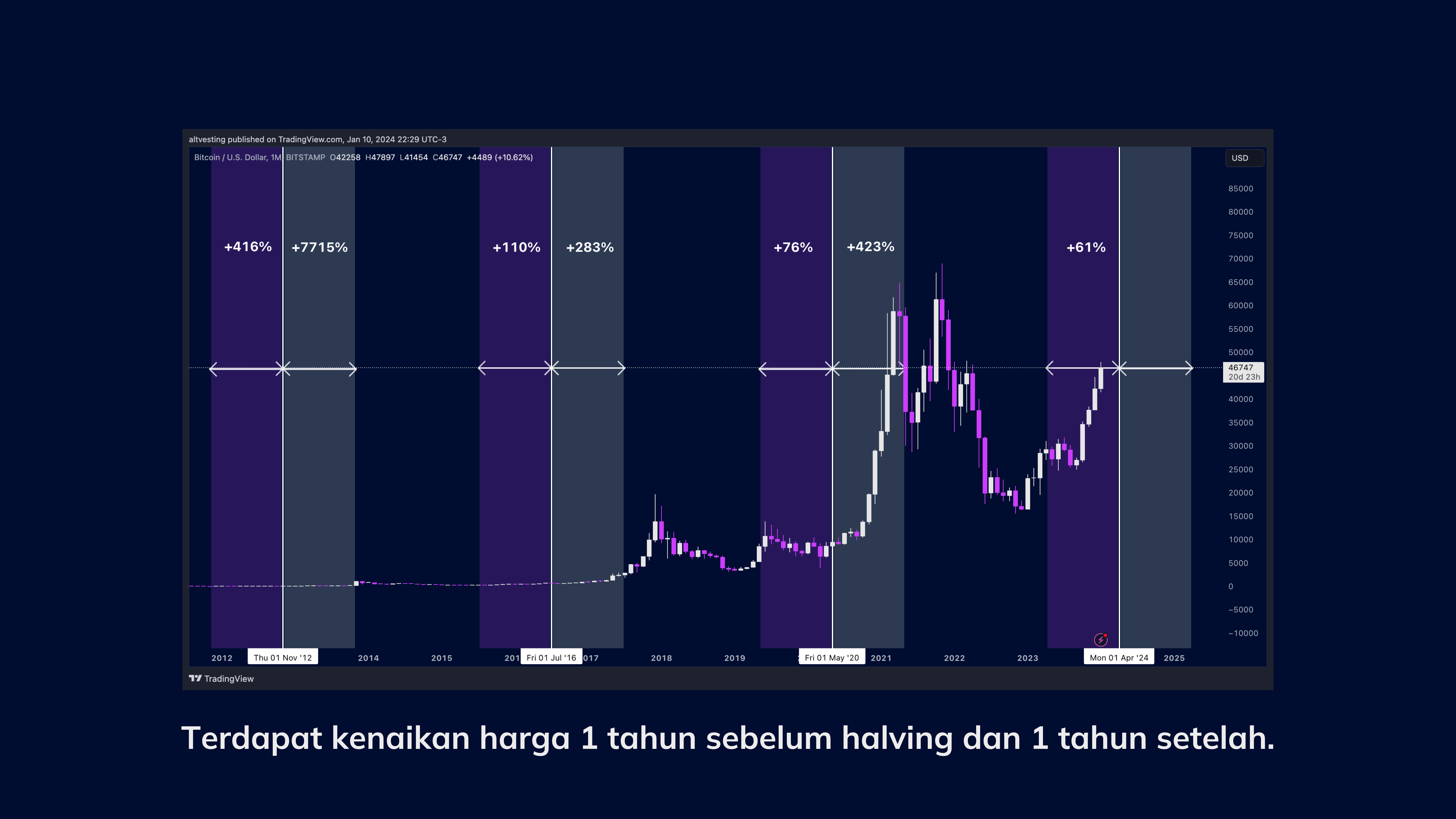 Apa pengaruh halving dengan harga Bitcoin?
