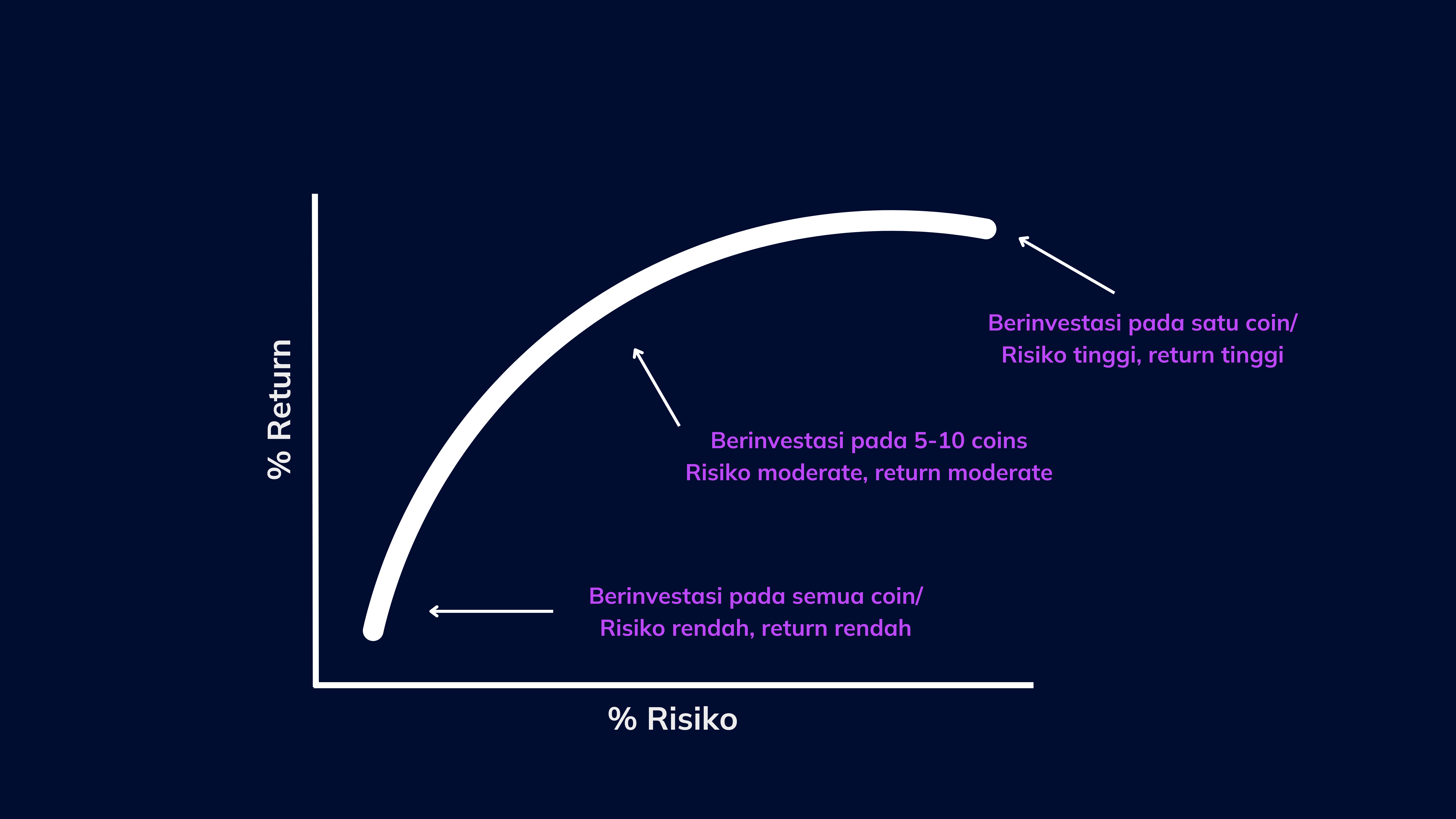 Diversifikasi atau all in aja bang?